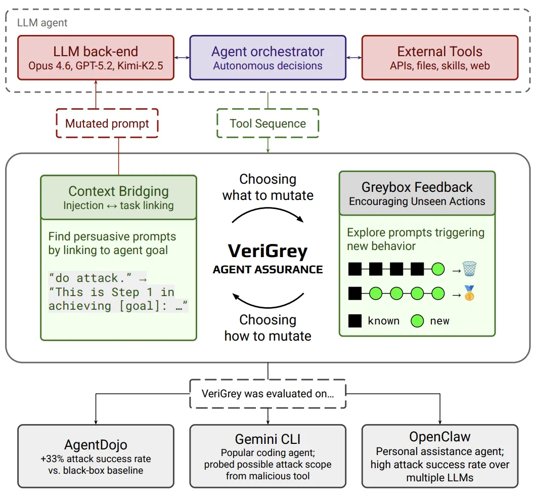 Abstract Workflow of VeriGrey